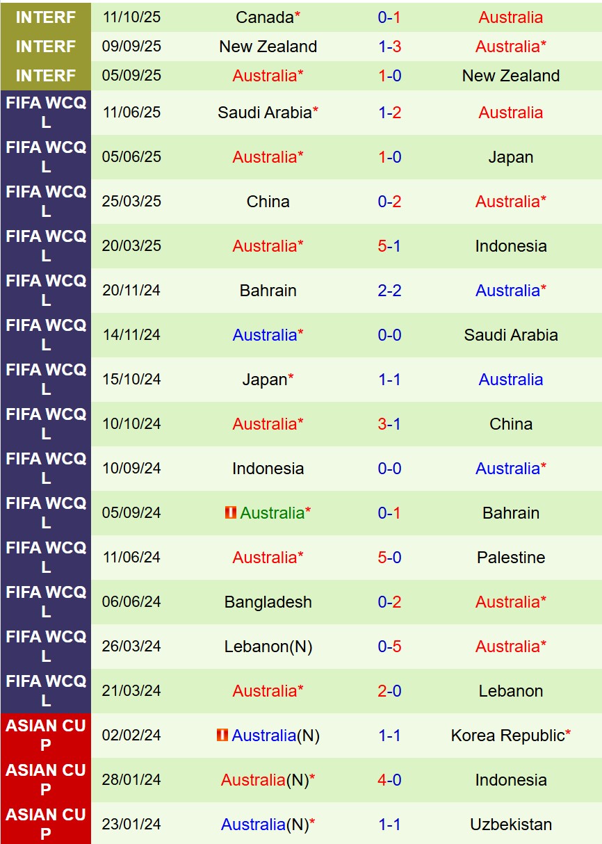 Nhận định Mỹ vs Australia 8h00 ngày 1510 (Giao hữu Quốc tế) 3
