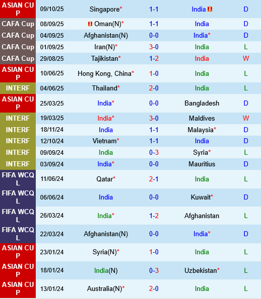 Ấn Độ vs Singapore an do vs Singapore