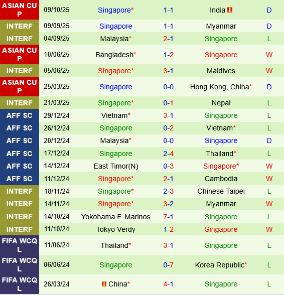 Ấn Độ vs Singapore an do vs Singapore