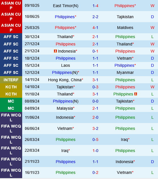 Philippines vs Timor Leste