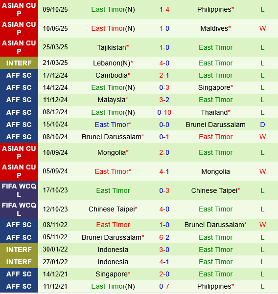 Philippines vs Timor Leste