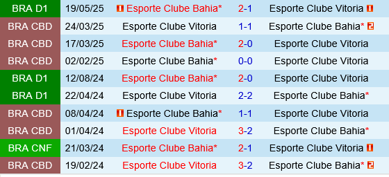 Vitoria vs Bahia
