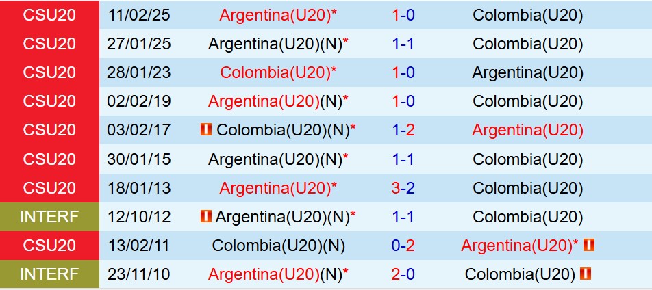 Nhận định U20 Argentina vs U20 Colombia 6h00 ngày 1610 (U20 World Cup) 1