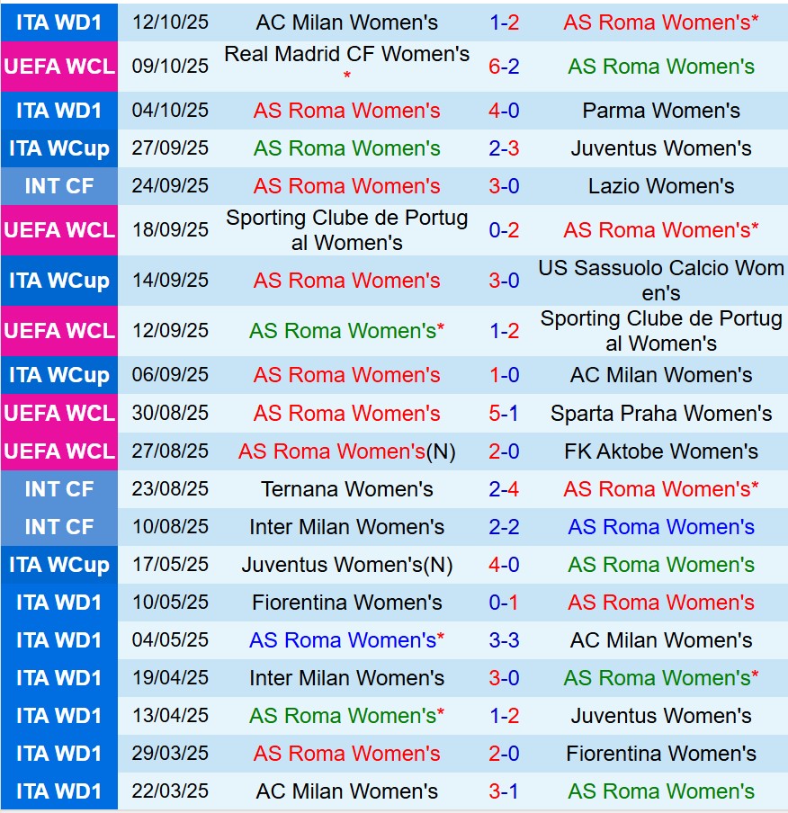 Nhận định Nữ Roma vs Nữ Barcelona 2h00 ngày 1610 (Champions League Nữ) 2 Nhận định Nữ Roma vs Nữ Barcelona 2h00 ngày 1610 (Champions League Nữ) 2