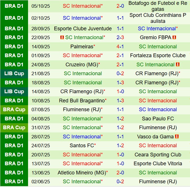 Nhận định Mirassol vs Internacional 6h00 ngày 1610 (VĐQG Brazil 2025) 3