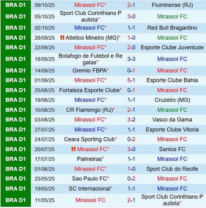 Nhận định Mirassol vs Internacional 6h00 ngày 1610 (VĐQG Brazil 2025) 2