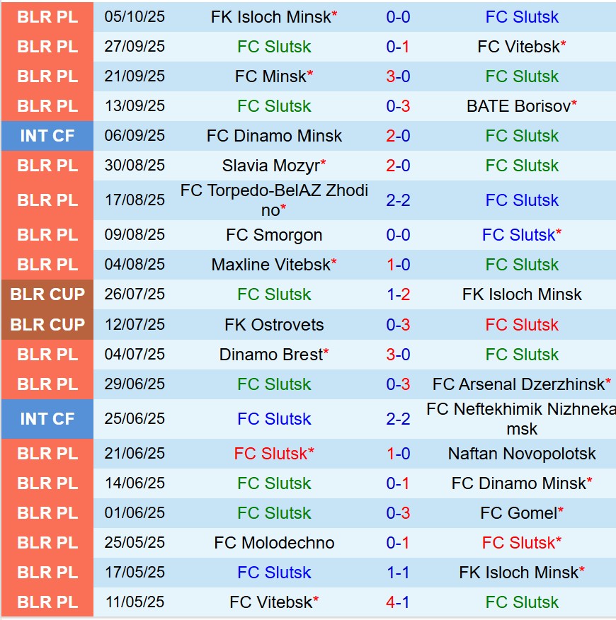 Nhận định Slutsk vs Neman Grodno 19h30 ngày 1510 (VĐQG Belarus) 2