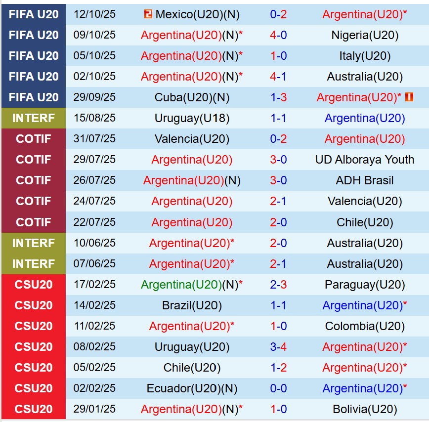 Nhận định U20 Argentina vs U20 Colombia 6h00 ngày 1610 (U20 World Cup) 2