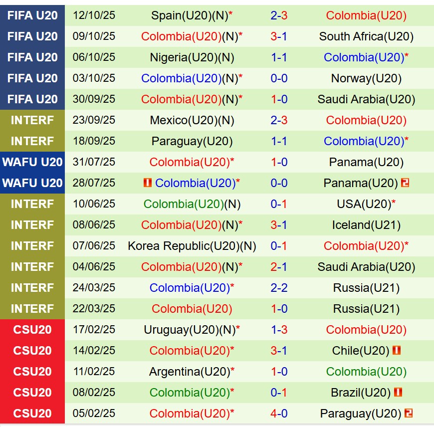 Nhận định U20 Argentina vs U20 Colombia 6h00 ngày 1610 (U20 World Cup) 3
