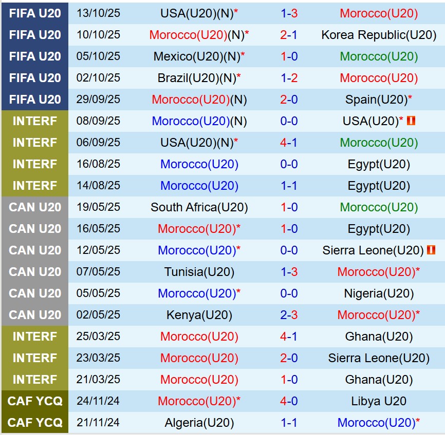Nhận định U20 Morocco vs U20 Pháp 3h00 ngày 1610 (U20 World Cup) 2