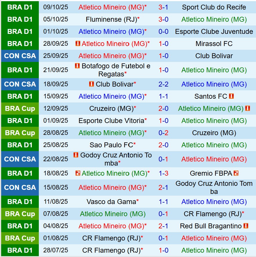 Nhận định Atletico Mineiro vs Cruzeiro 7h30 ngày 1610 (VĐQG Brazil 2025) 2