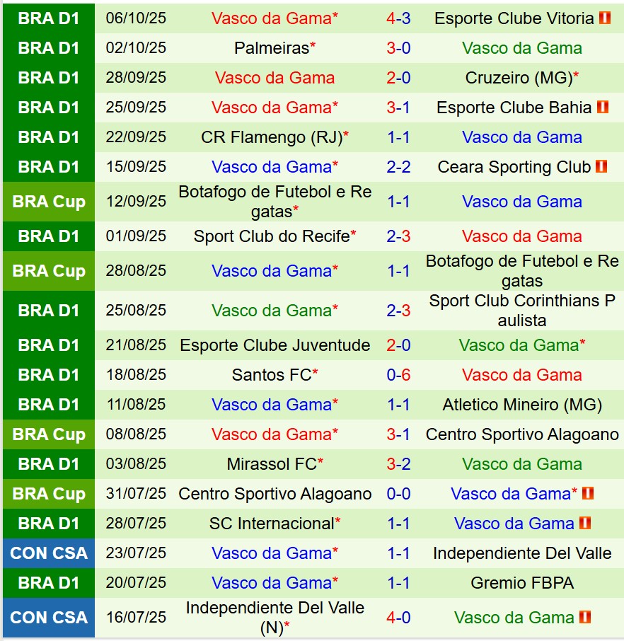 Nhận định Fortaleza vs Vasco da Gama 7h30 ngày 1610 (VĐQG Brazil 2025) 3