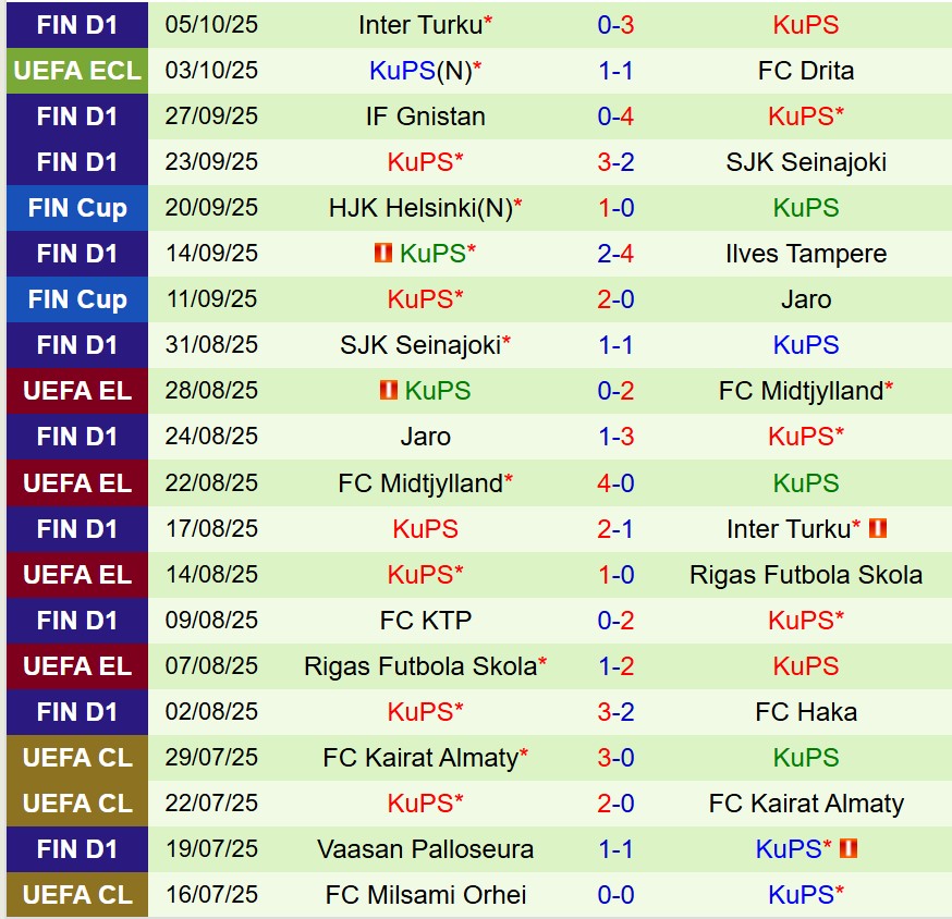 Nhận định Ilves vs KuPS 22h00 ngày 1610 (VĐQG Phần Lan) 3 Nhận định Ilves vs KuPS 22h00 ngày 1610 (VĐQG Phần Lan) 3
