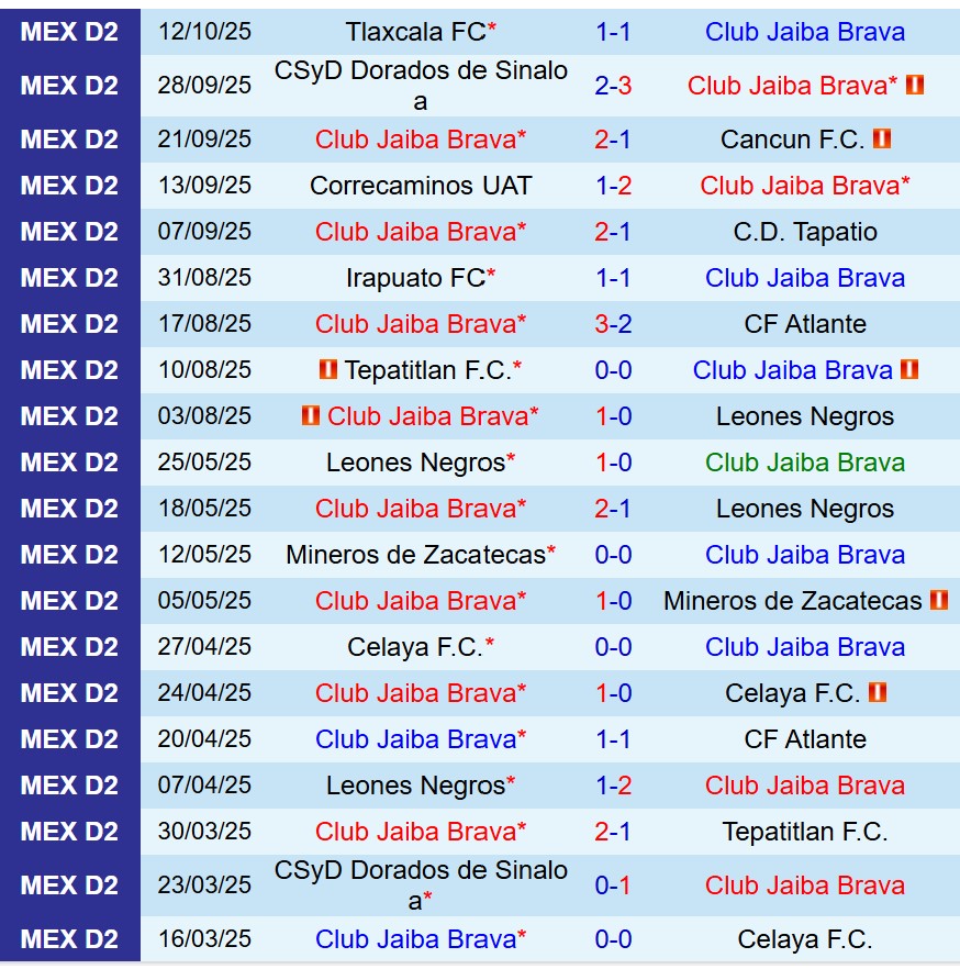 Nhận định Jaiba Brava vs Mineros 10h00 ngày 1610 (Hạng 2 Mexico) 2