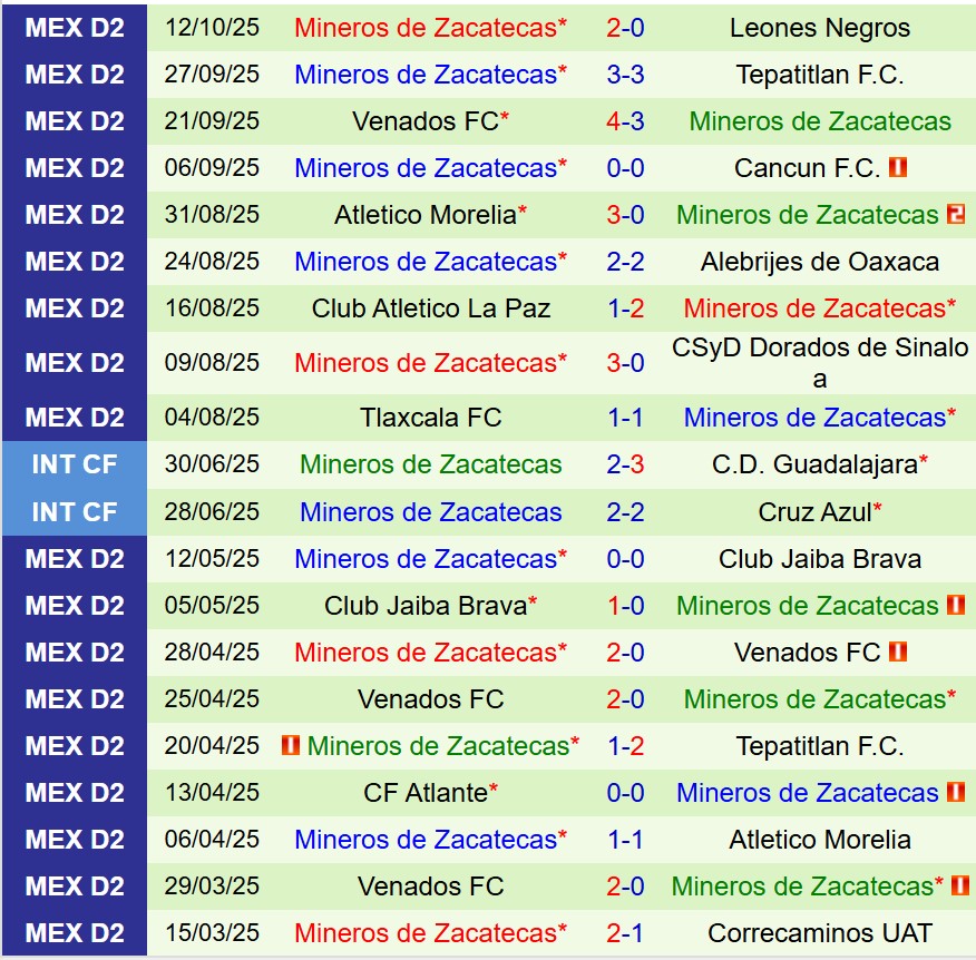 Nhận định Jaiba Brava vs Mineros 10h00 ngày 1610 (Hạng 2 Mexico) 3