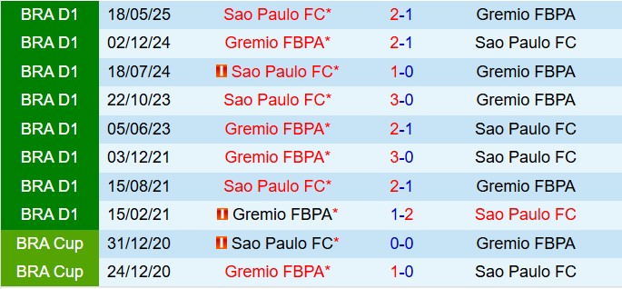 Nhận định Gremio vs Sao Paulo 5h00 ngày 1710 (VĐQG Brazil 2025) 1
