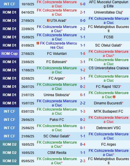 Nhận định Miercurea Ciuc vs CFR Cluj 0h30 ngày 1710 (VĐQG Romania 202526) 1