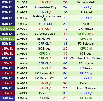 Nhận định Miercurea Ciuc vs CFR Cluj 0h30 ngày 1710 (VĐQG Romania 202526) 2
