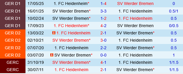 Heidenheim vs Werder Bremen Heidenheim vs Werder Bremen