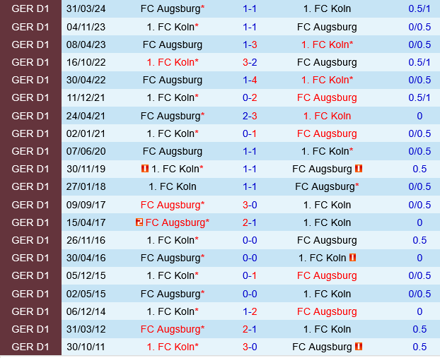 Koln vs Augsburg Koln vs Augsburg