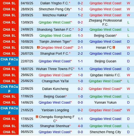 Qingdao West Coast vs Shanghai Shenhua
