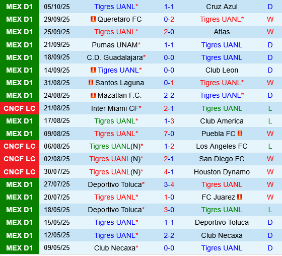 Tigres UANL vs Necaxa Tigres UANL vs Necaxa