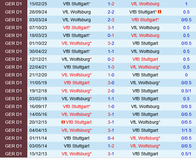 nhan dinh bong da du doan Wolfsburg vs Stuttgart vdqg duc bundesliga hom nay hinh anh 1 nhan dinh bong da du doan Wolfsburg vs Stuttgart vdqg duc bundesliga hom nay hinh anh 1