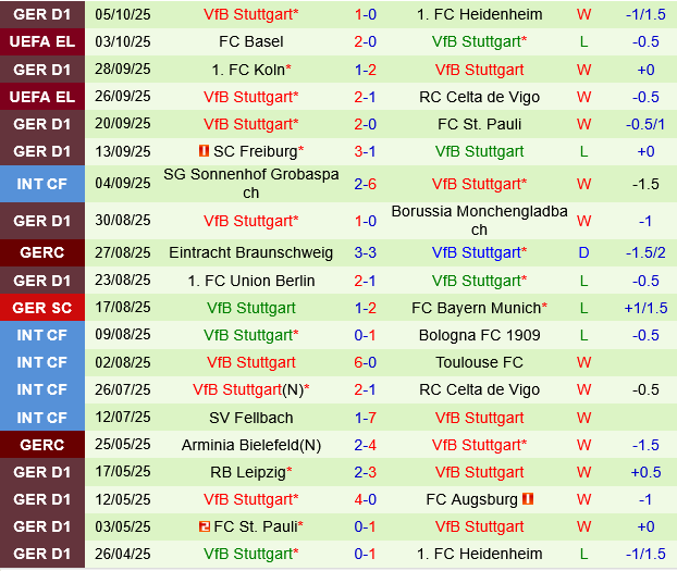 nhan dinh bong da du doan Wolfsburg vs Stuttgart vdqg duc bundesliga hom nay hinh anh 3 nhan dinh bong da du doan Wolfsburg vs Stuttgart vdqg duc bundesliga hom nay hinh anh 3