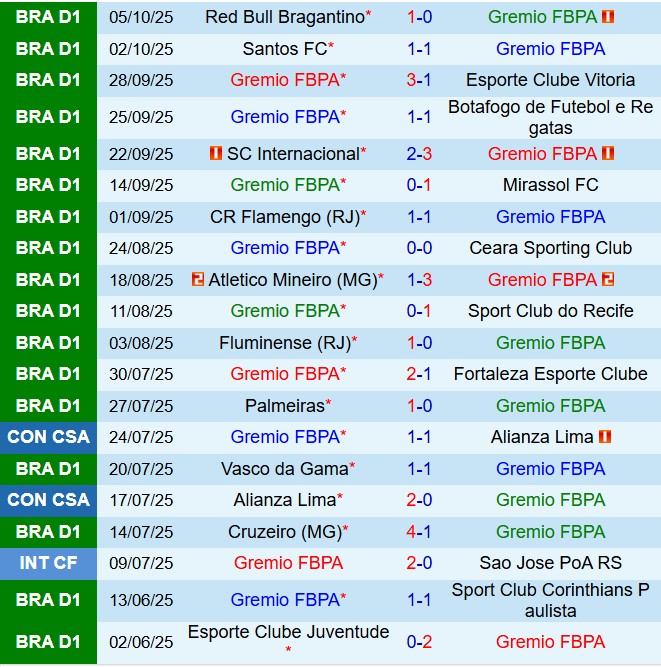 Nhận định Gremio vs Sao Paulo 5h00 ngày 1710 (VĐQG Brazil 2025) 2