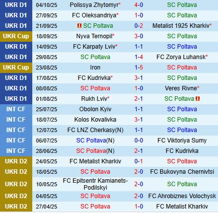 Nhận định Poltava vs Obolon Kyiv 19h30 ngày 1710 (VĐQG Ukraine 202526) 2