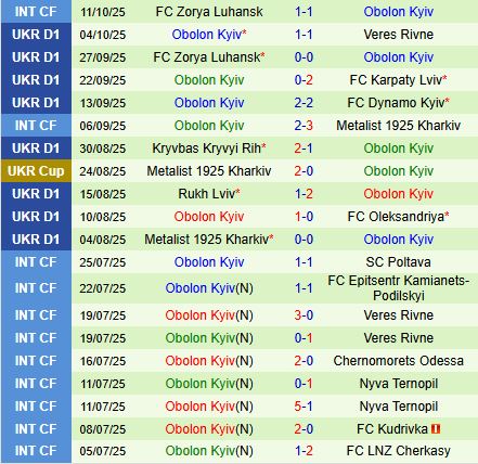 Nhận định Poltava vs Obolon Kyiv 19h30 ngày 1710 (VĐQG Ukraine 202526) 3