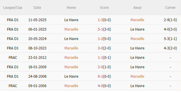 Nhận định Marseille vs Le Havre (2h05 ngày 1910) Mồi ngon quen thuộc 5 Nhận định Marseille vs Le Havre (2h05 ngày 1910) Mồi ngon quen thuộc 5
