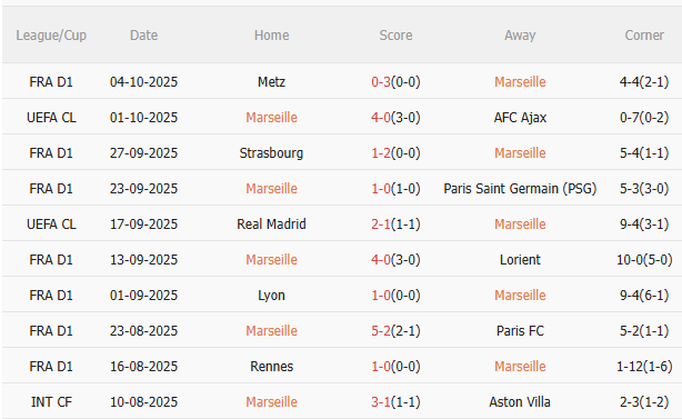 Nhận định Marseille vs Le Havre (2h05 ngày 1910) Mồi ngon quen thuộc 3 Nhận định Marseille vs Le Havre (2h05 ngày 1910) Mồi ngon quen thuộc 3