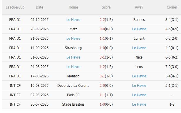 Nhận định Marseille vs Le Havre (2h05 ngày 1910) Mồi ngon quen thuộc 4 Nhận định Marseille vs Le Havre (2h05 ngày 1910) Mồi ngon quen thuộc 4