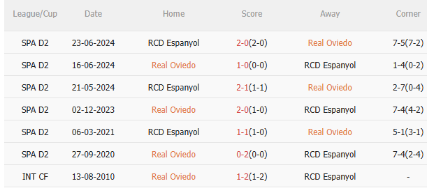 Nhận định Real Oviedo vs Espanyol (2h00 ngày 1810) Dễ chia điểm 5
