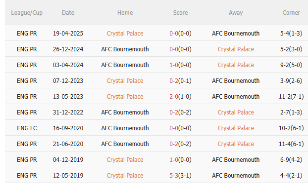 Nhận định Crystal Palace vs Bournemouth (21h00 ngày 1810) Căng như dây đàn 5 Nhận định Crystal Palace vs Bournemouth (21h00 ngày 1810) Căng như dây đàn 5