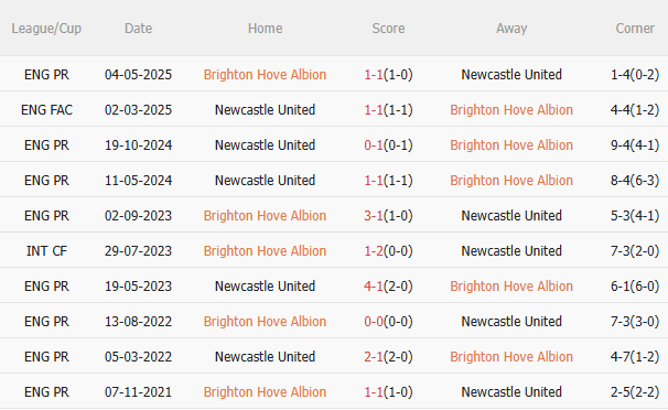Nhận định Brighton vs Newcastle (21h00 ngày 1810) Khó lường 5