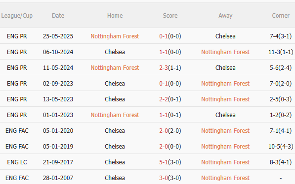 Nhận định Nottingham vs Chelsea (18h30 ngày 1810) Đẩy chủ nhà vào khủng hoảng 5 Nhận định Nottingham vs Chelsea (18h30 ngày 1810) Đẩy chủ nhà vào khủng hoảng 5