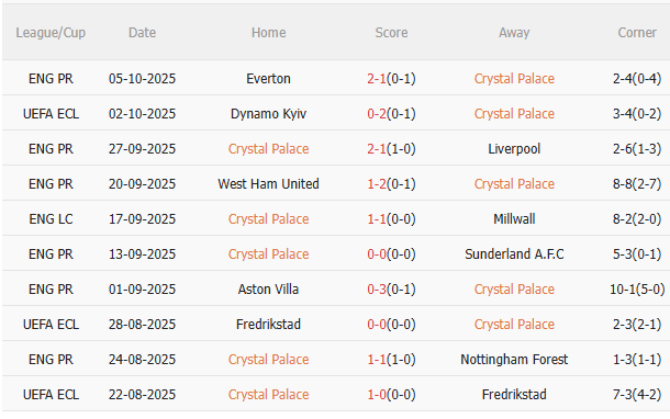 Nhận định Crystal Palace vs Bournemouth (21h00 ngày 1810) Căng như dây đàn 3 Nhận định Crystal Palace vs Bournemouth (21h00 ngày 1810) Căng như dây đàn 3