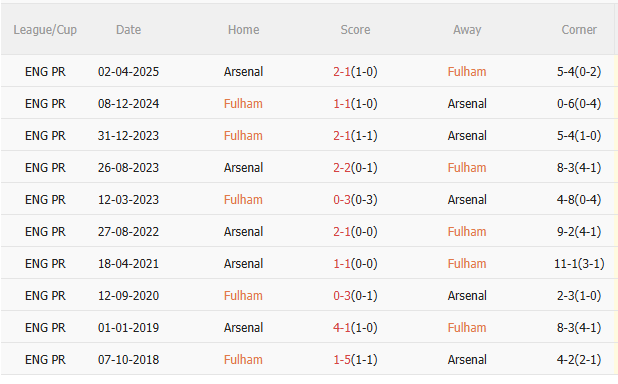 Nhận định Fulham vs Arsenal (23h30 ngày 1810) Chờ Pháo thủ vượt khó 5 Nhận định Fulham vs Arsenal (23h30 ngày 1810) Chờ Pháo thủ vượt khó 5