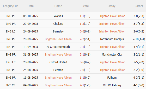 Nhận định Brighton vs Newcastle (21h00 ngày 1810) Khó lường 3