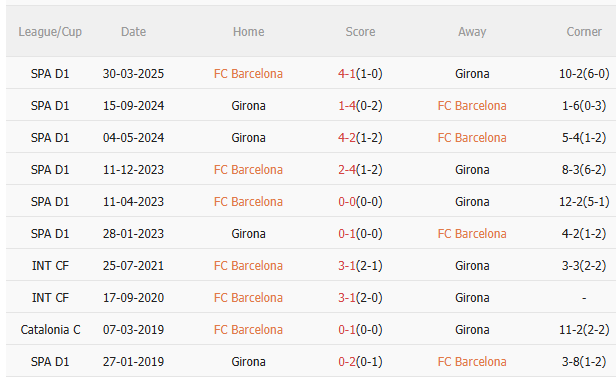 Nhận định Barca vs Girona (21h15 ngày 1810) Hủy diệt đội khách 5