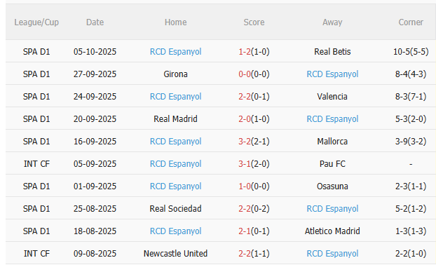 Nhận định Real Oviedo vs Espanyol (2h00 ngày 1810) Dễ chia điểm 4