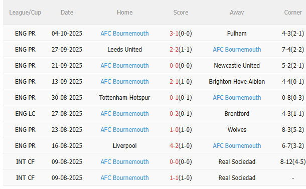 Nhận định Crystal Palace vs Bournemouth (21h00 ngày 1810) Căng như dây đàn 4 Nhận định Crystal Palace vs Bournemouth (21h00 ngày 1810) Căng như dây đàn 4