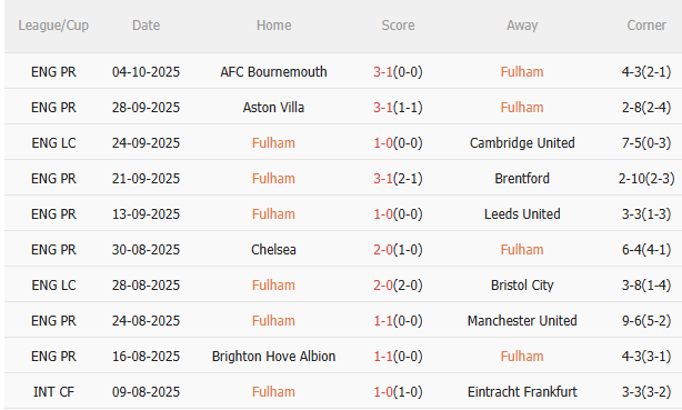 Nhận định Fulham vs Arsenal (23h30 ngày 1810) Chờ Pháo thủ vượt khó 3 Nhận định Fulham vs Arsenal (23h30 ngày 1810) Chờ Pháo thủ vượt khó 3