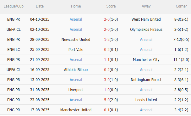 Nhận định Fulham vs Arsenal (23h30 ngày 1810) Chờ Pháo thủ vượt khó 4 Nhận định Fulham vs Arsenal (23h30 ngày 1810) Chờ Pháo thủ vượt khó 4