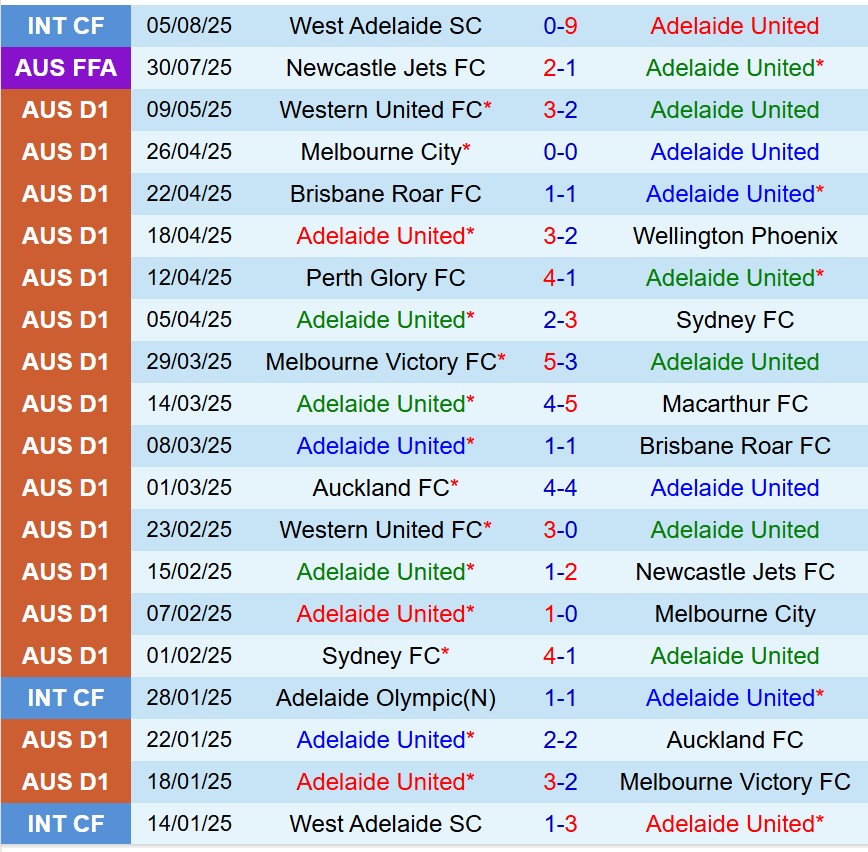 Nhận định Adelaide United vs Sydney FC 15h00 ngày 1710 (VĐQG Australia) 2