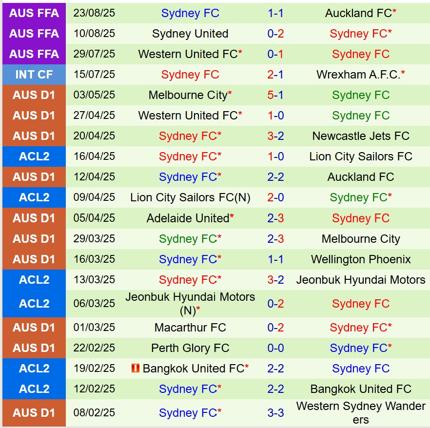 Nhận định Adelaide United vs Sydney FC 15h00 ngày 1710 (VĐQG Australia) 3