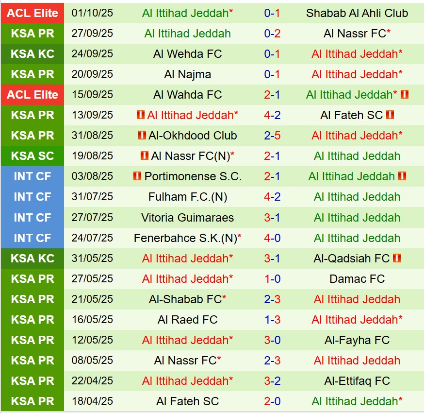 Nhận định Al Feiha vs Al Ittihad 22h05 ngày 1710 (VĐQG Saudi Arabia) 3 Nhận định Al Feiha vs Al Ittihad 22h05 ngày 1710 (VĐQG Saudi Arabia) 3