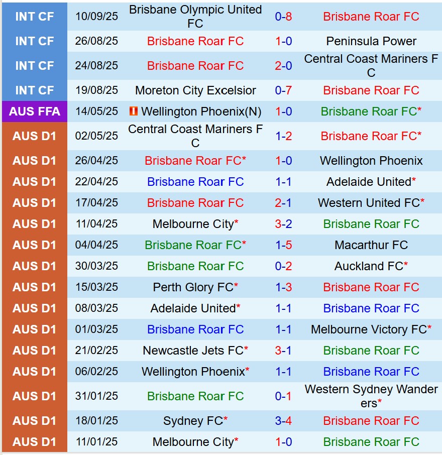 Nhận định Brisbane Roar vs Macarthur 17h05 ngày 1710 (VĐQG Australia) 2